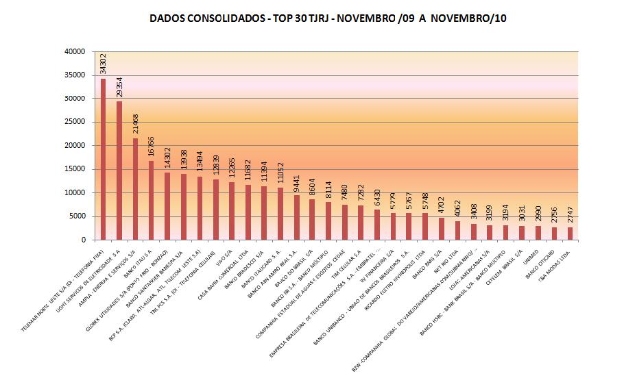 grafico-top-30-novembro-2009-a-20101